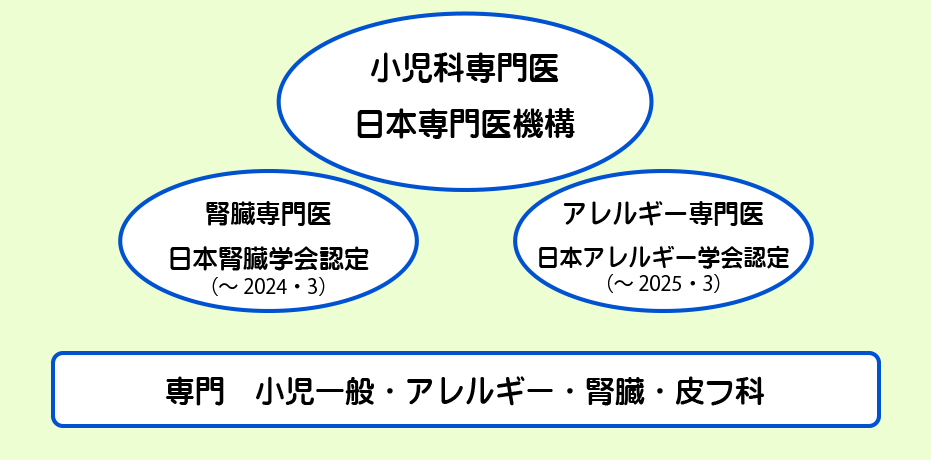 小児科専門医　日本小児科学会認定  腎臓専門医　日本腎臓学会認定  アレルギー専門医　日本アレルギー学会認定