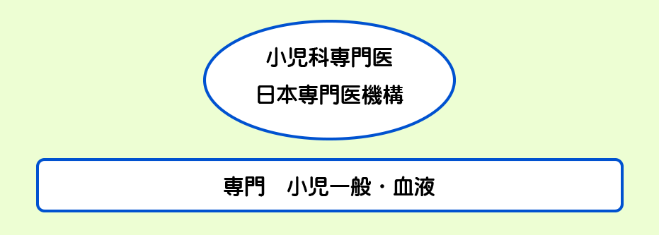 小児科専門医　日本小児科学会認定  腎臓専門医　日本腎臓学会認定 